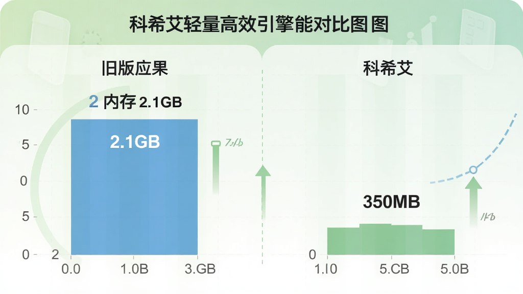 科希艾轻量高效引擎性能对比图,左侧显示旧版应用占用内存2.1GB,右侧显示科希艾仅占用350MB,背景为浅绿色图表风格,数据对比明显,强调轻快流畅,画质干净清晰