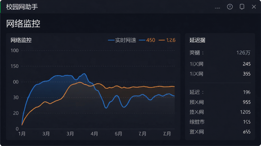 校园网助手网络监控界面,显示实时网速曲线图和延迟数据,背景为深色主题,数据图表用蓝色和橙色线条表示,文字标注“校园网助手”和“网络监控”,画质清晰,无多余元素