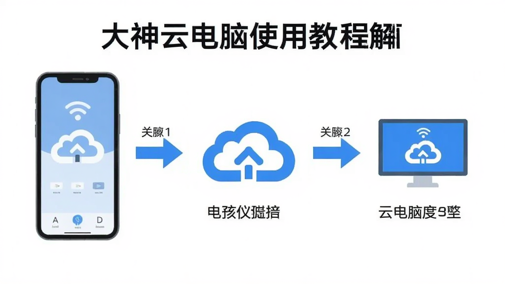 大神云电脑使用教程图解,主体为手机连接云电脑的步骤流程图,布局分步展示,风格扁平化,细节有箭头指示,画质清晰,干净无多余元素
