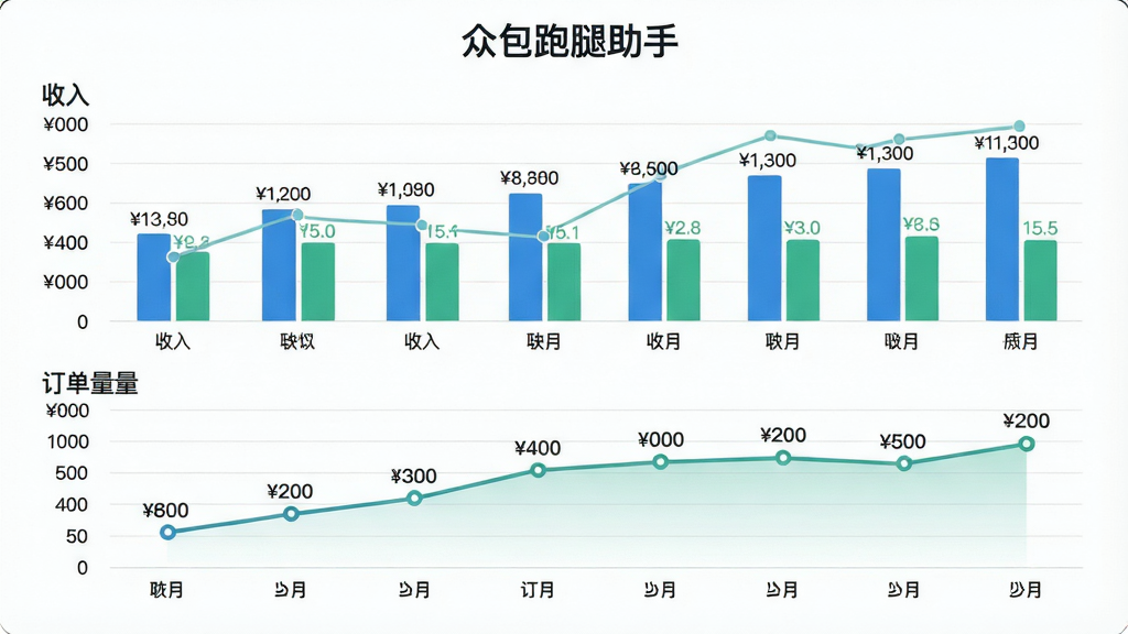 主体:柱状图与折线图组合的收益统计报表。布局:上方为收入柱状图,下方为订单量折线图。排版:图表清晰,坐标轴标注完整。风格:简约数据可视化风格,蓝绿色系。细节:柱状图顶部标注具体金额,折线图节点标注订单数。画质:高清,干净,无多余元素。图片中文字“众包跑腿助手”作为报表标题。