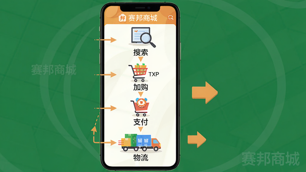 主体:赛邦商城APP使用教程场景。布局:手机屏幕显示购物流程步骤图,旁边有箭头指示。排版:步骤图从上到下依次为搜索、加购、支付、物流。风格:扁平化插画风格,色彩明快。细节:每一步骤下方有文字说明,并带有“赛邦商城”水印。画质:高清,干净,无多余元素。