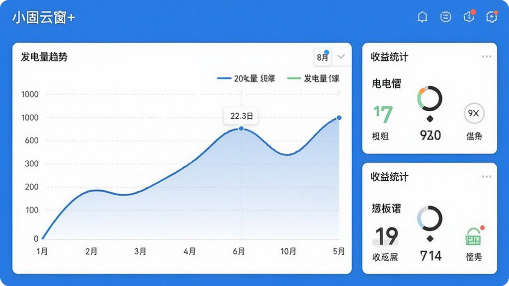 小固云窗+软件的数据监控看板界面,展示发电量趋势曲线图与收益统计卡片,蓝色背景搭配白色数据面板,界面布局清晰,数据图表细节丰富,画质干净,无多余元素