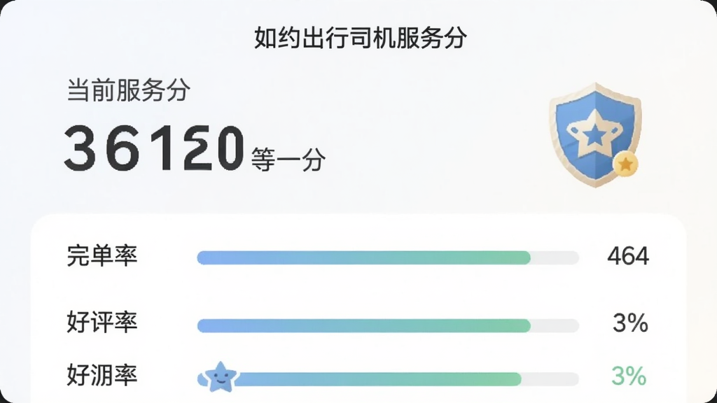如约出行司机服务分页面,显示当前服务分数字和等级徽章,下方列出影响分数的各项指标,如“完单率”“好评率”,每个指标后面有进度条,界面风格简约,配色柔和,画质清晰,无多余元素