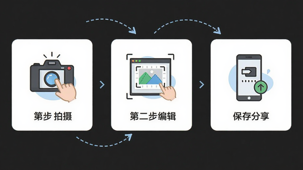 展示清简快扫描的使用步骤示意图,主体为三张步骤卡片,第一步拍摄,第二步编辑,第三步保存分享,排版为横向排列,风格为简洁的图标插画风,细节包括每一步的图标和文字标注,画质干净无多余元素。