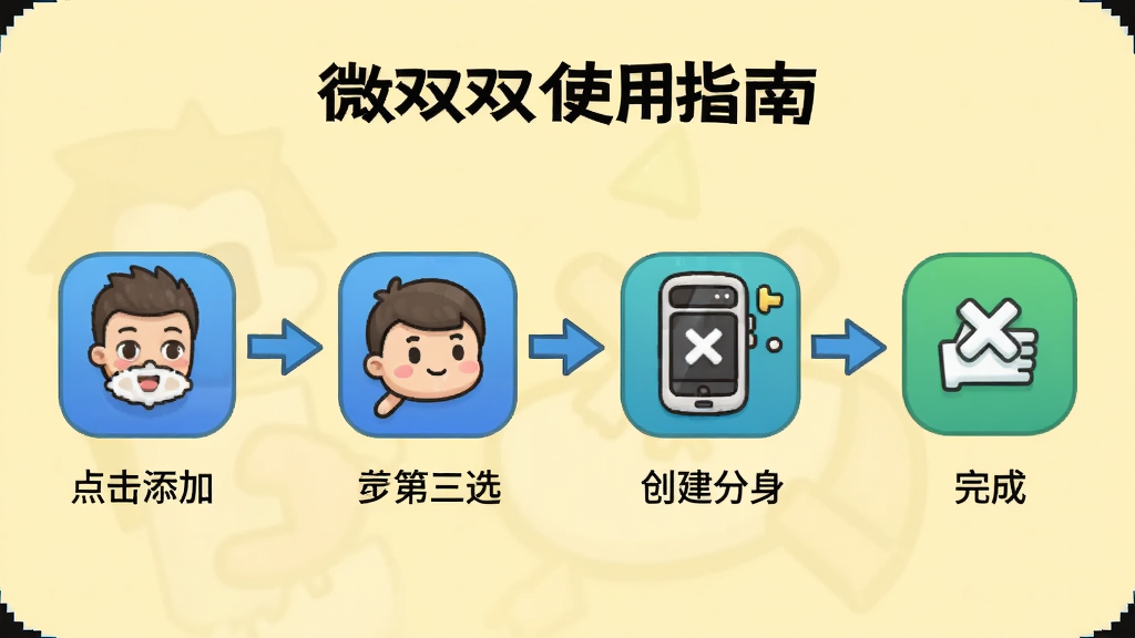 微双双使用指南操作步骤图,画面以步骤流程图形式展示,第一步点击添加应用,第二步选择应用图标,第三步创建分身,第四步完成,每一步用箭头连接,背景为浅黄色,图标为卡通风格,细节清晰,画质干净,突出简单易用的特点