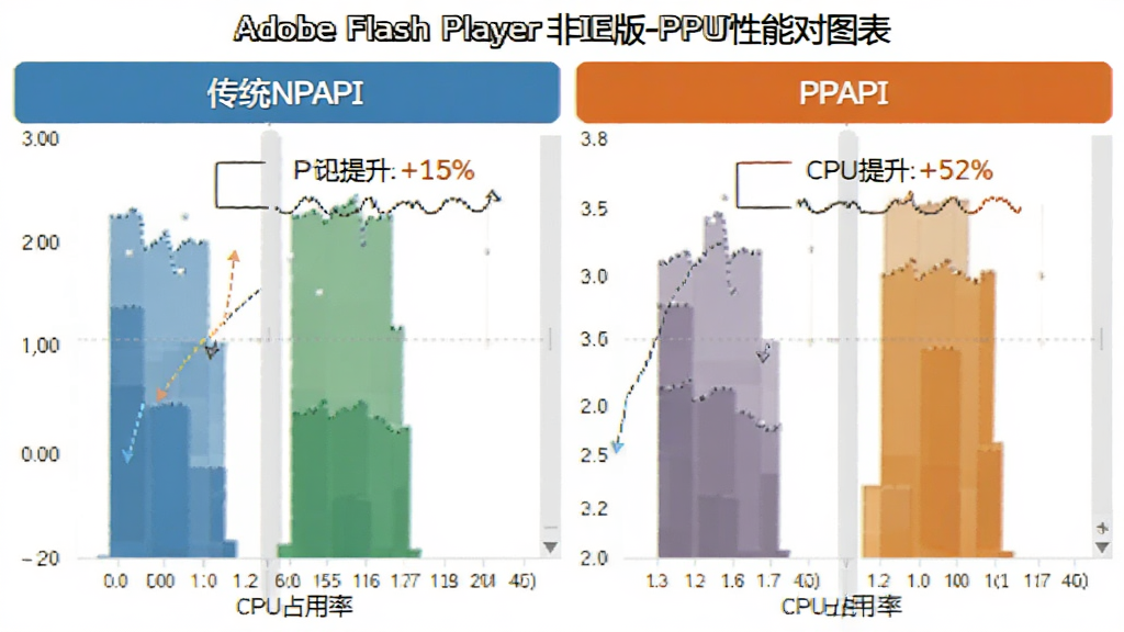 主体为Adobe Flash Player非IE版-PPAPI性能对比图表,布局左右对比传统NPAPI与PPAPI的CPU占用率,排版清晰,风格数据可视化,细节标注性能提升百分比,画质干净,无多余元素