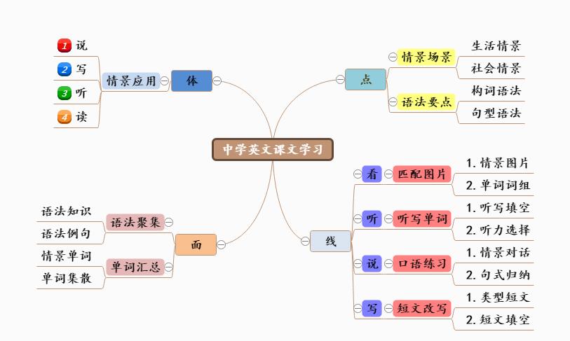 适趣思维导引高效学习法训练教程 学习方法 思维导图