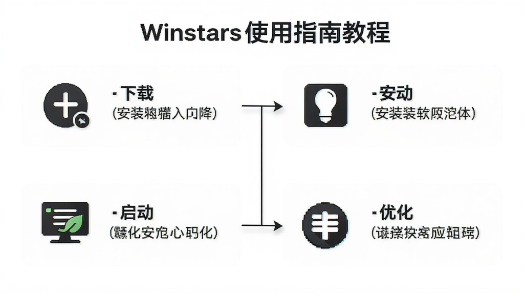 Winstars使用指南教程图片,展示软件操作步骤流程图,包含下载、安装、启动、优化四个步骤,每个步骤配有图标和文字说明,风格简洁明了,背景白色,画质干净,无多余元素