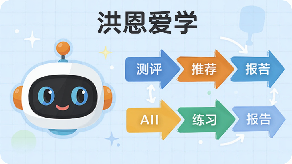 洪恩爱学AI学习路径图示,左侧为卡通机器人头像,右侧为彩色学习步骤箭头,从“测评”到“推荐”到“练习”到“报告”,背景为淡蓝色网格,文字标注“洪恩爱学”名称,扁平化设计,干净清晰