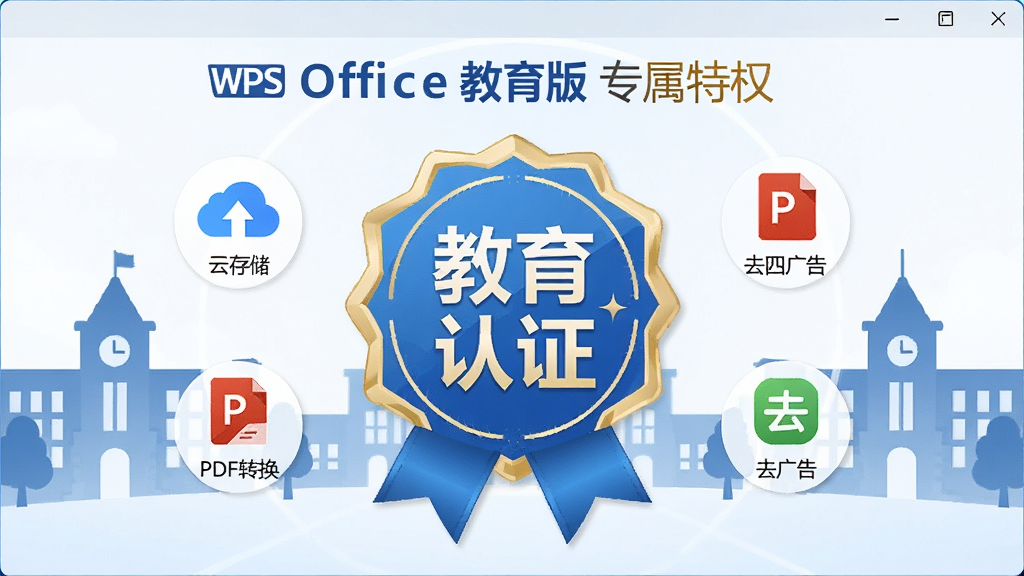 一张展示WPS Office教育版专属特权界面的图片,界面中央有一个“教育认证”的徽章,周围环绕着云存储、PDF转换、去广告等图标,背景是校园建筑剪影,风格简洁明亮,蓝色和金色配色,画质清晰