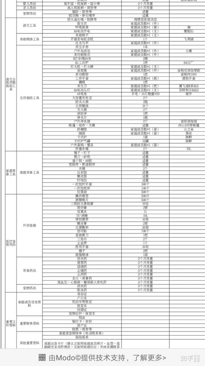 地堡生存 食物储备 清单 末日囤货