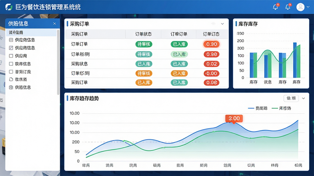 主体:巨为餐饮连锁管理系统的供应链管理界面,屏幕展示采购订单列表与库存预警提示,左侧为供应商信息,右侧为库存图表;布局:上下结构,上方为采购订单表格,下方为库存趋势折线图;排版:表格数据清晰,图表平滑;风格:商务简洁,蓝色与绿色搭配;细节:订单状态标签(待审核、已入库)清晰可见,库存预警数字高亮;画质:高清,干净,无多余元素。