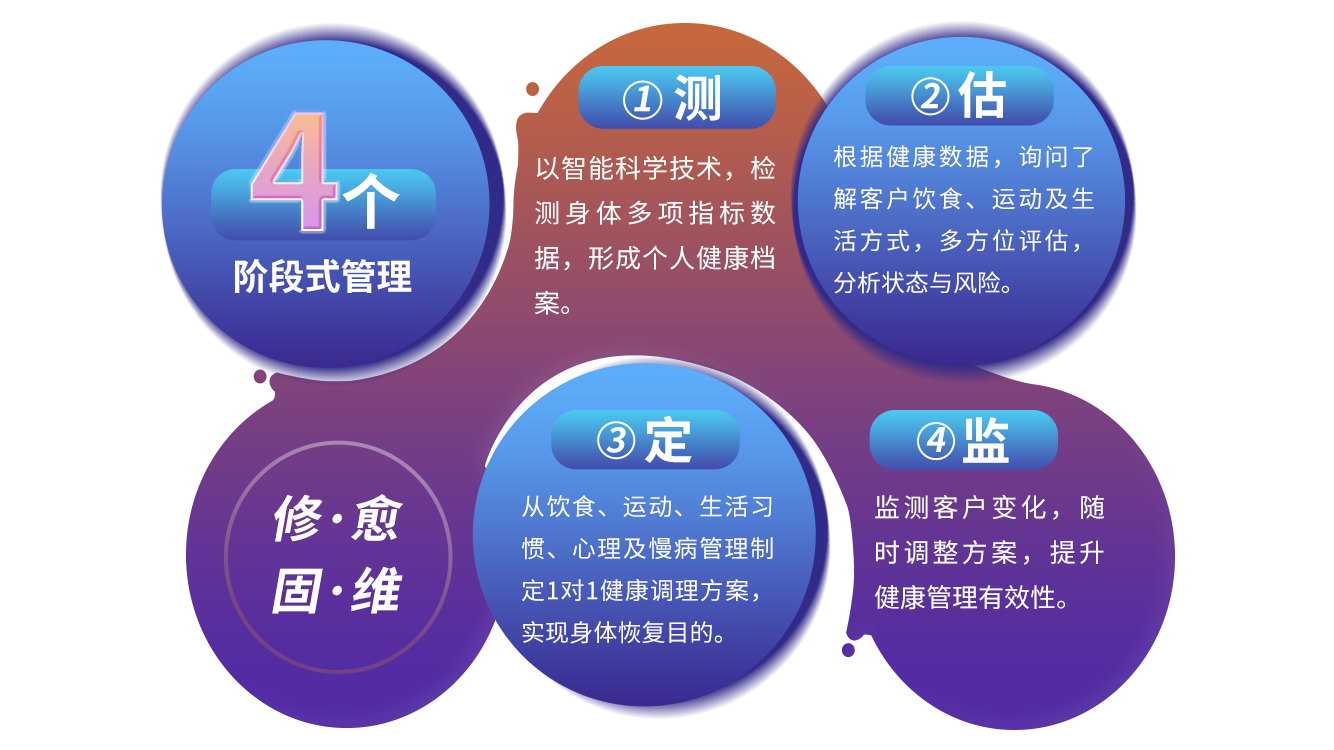KM健康管理方法整体介绍配图