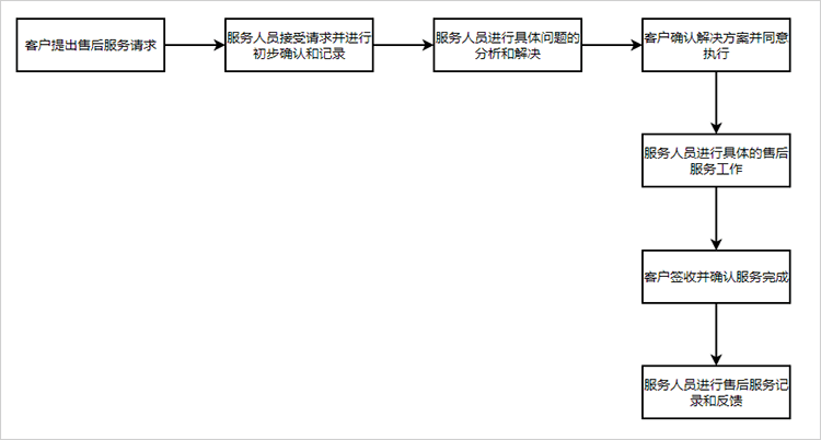 尚家家 服务流程 售后体验 优缺点分析