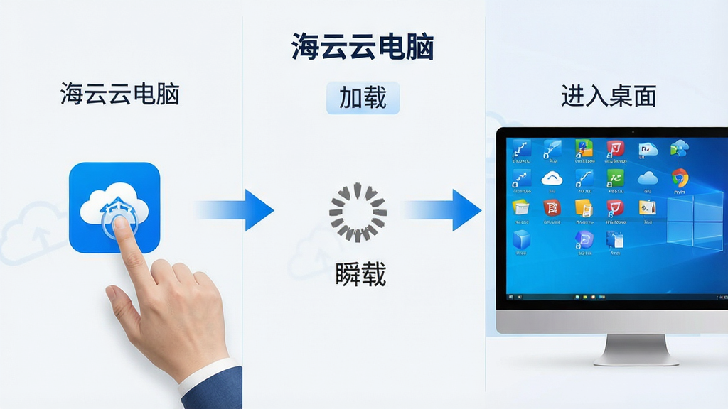 主体:海马云电脑的快速启动流程,手指点击应用图标后瞬间进入Windows桌面。布局:流程图形式,左中右三段式展示点击、加载、进入桌面。排版:直观清晰,使用箭头连接,标注“海马云电脑”字样。风格:简约商务,浅色背景,蓝色高亮。细节:手指点击图标,加载过程极短,桌面图标整齐排列。画质:高分辨率,干净明亮,无多余元素。