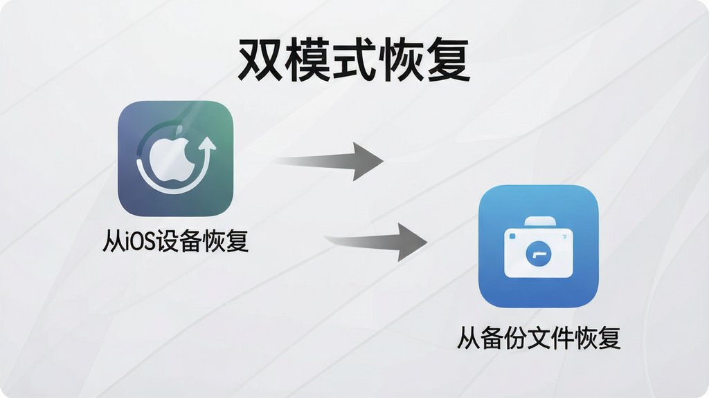 一张展示全能苹果手机恢复大师双模式选择界面的示意图,上方为“从iOS设备恢复”图标,下方为“从备份文件恢复”图标,两者之间用箭头连接,背景为浅灰色渐变,整体风格简约直观,文字标注“双模式恢复”,画质干净