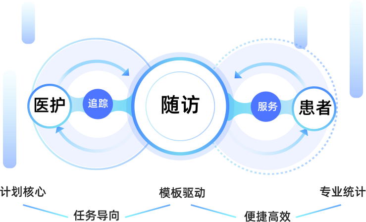 易陪伴(临床受试者管理)随访数据实时同步功能