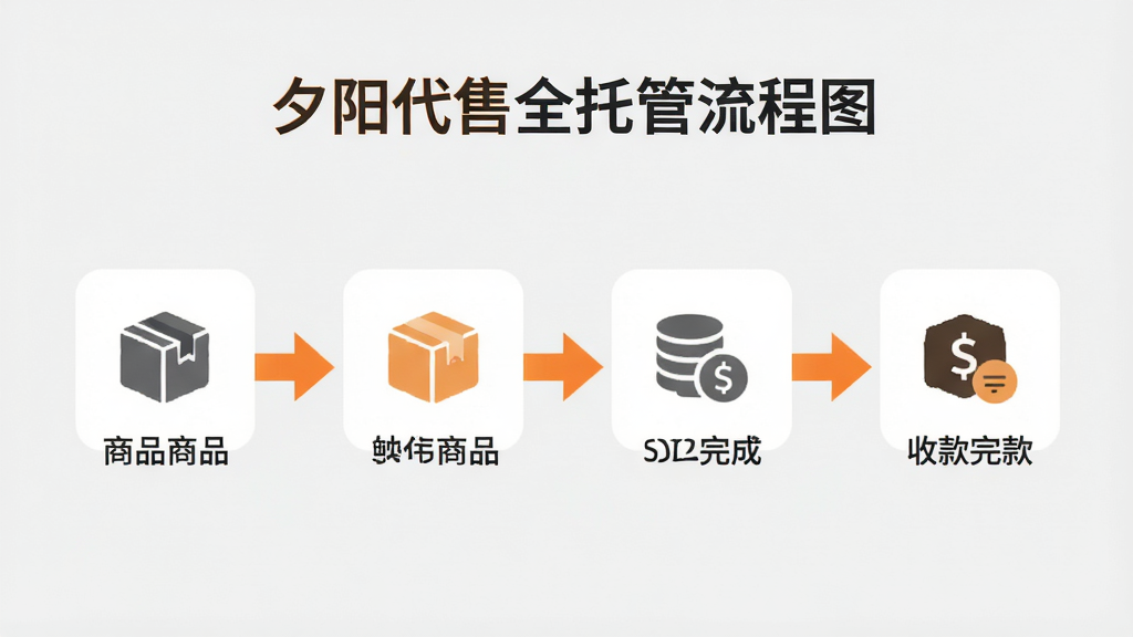 夕阳代售全托管流程图,展示从上传商品到收款完成的四个步骤,图标风格,配以浅灰色背景和橙色箭头连接,商务简约风格,画质干净,无多余元素