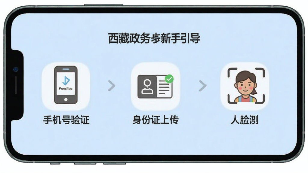 西藏政务app新手引导页面,手机屏幕展示注册流程步骤图,包含手机号验证、身份证上传、人脸识别三个步骤,每步有简单图标和文字说明,背景浅蓝色,画质清晰,无多余元素