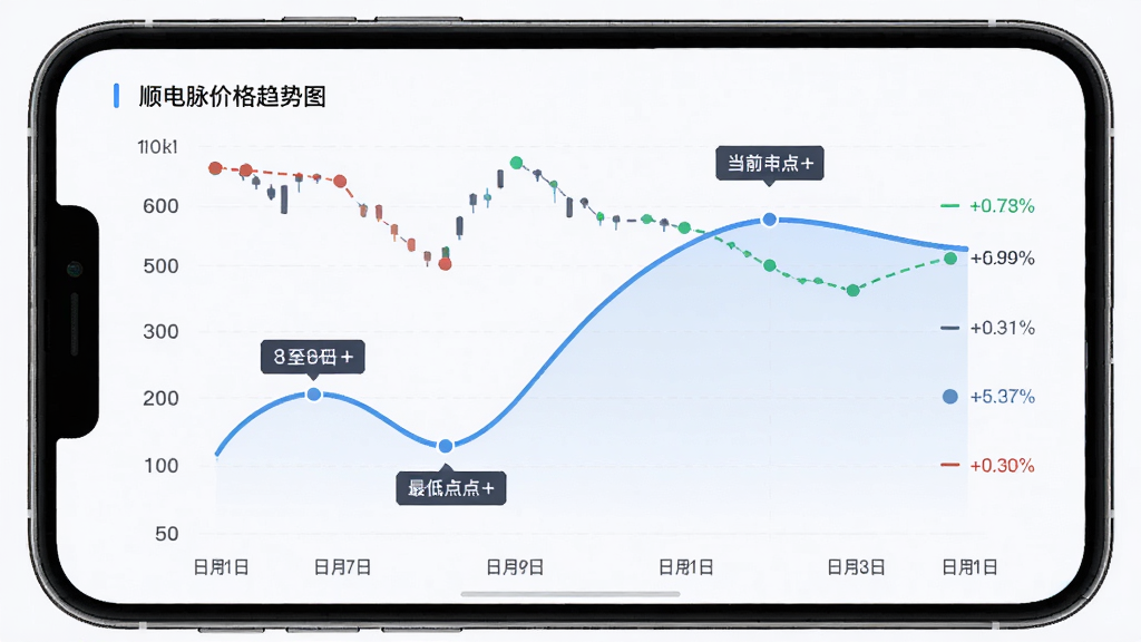 顺电脉价格趋势图界面,主体为手机竖屏展示的折线统计图,横轴为日期,纵轴为价格,曲线标注最低点与当前点,布局为全屏图表展示,风格简约科技感,细节包含关键节点价格标签与涨跌百分比,画质清晰无多余元素