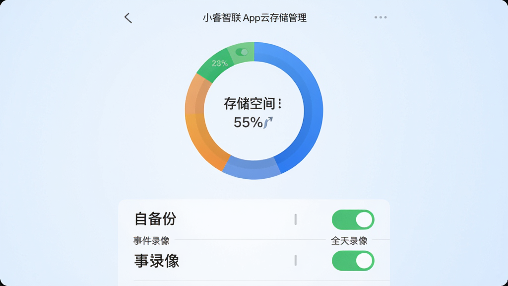 主体:小睿智联App的云存储管理界面,显示存储空间使用情况环形图,以及“自动备份”“事件录像”“全天录像”三个开关;布局:图形居中,下方为功能开关列表,背景为淡蓝色渐变;排版:数据可视化,直观易懂;风格:商务简洁,突出数据安全;细节:环形图有不同颜色区分使用比例,开关按钮有开/关状态;画质:高清,干净,无多余元素。