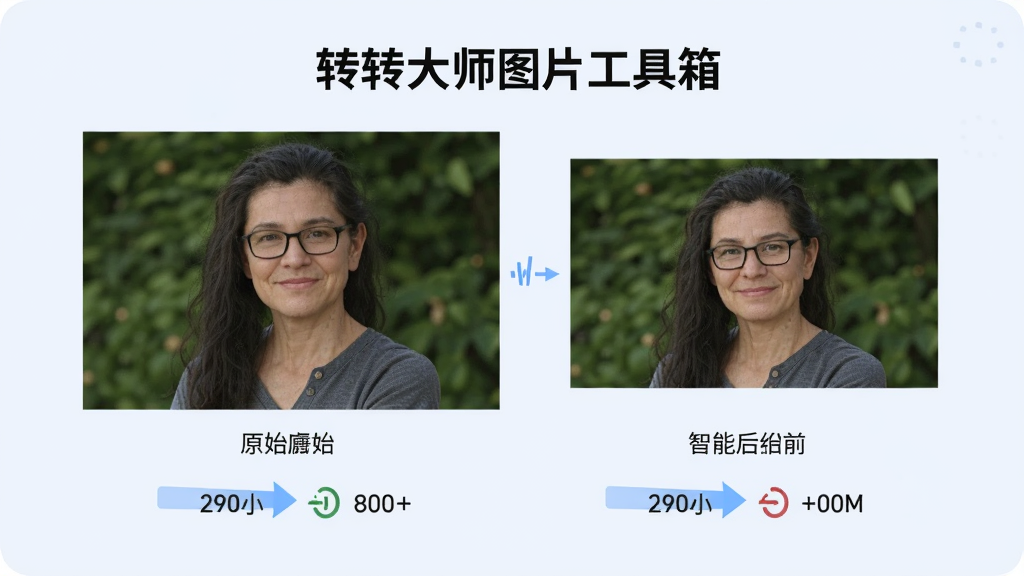 一幅关于“转转大师图片工具箱”智能压缩功能的示意图,画面中央有一张被压缩前后的对比图,左侧是原始图片,右侧是压缩后的图片,下方显示文件大小对比数据,背景为淡蓝色,风格简洁明了,画质干净,无多余元素