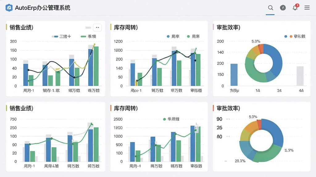 autoErp办公管理系统生成器数据看板截图,显示销售业绩、库存周转、审批效率等图表,布局整洁,图表配色协调,现代仪表盘风格,界面高清,无多余元素。
