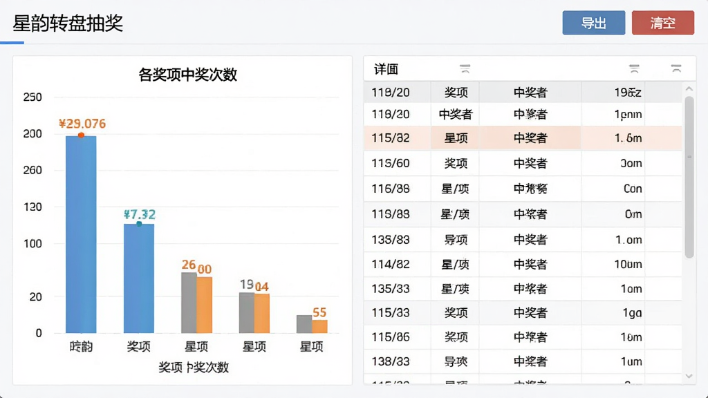 展示星韵转盘抽奖软件的数据统计页面,界面左侧为柱状图显示各奖项中奖次数,右侧为详细记录表格,包含时间、奖项、中奖者列,顶部有“导出”和“清空”按钮,布局整齐,风格商务,细节有数据高亮和滚动条,画质清晰,干净无多余元素