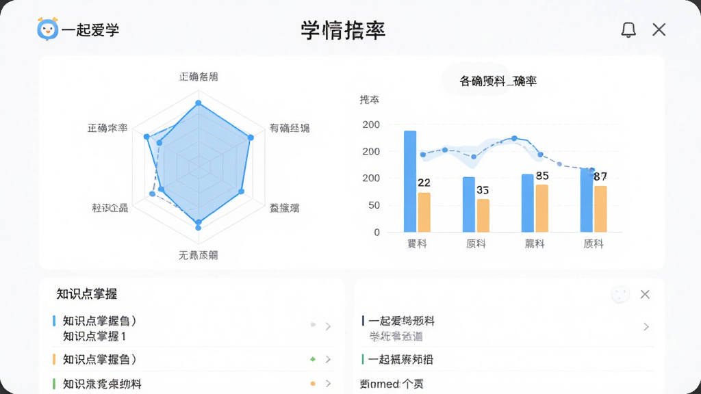 展示“一起爱学”APP的学情报告页面,包含雷达图、柱状图显示各科正确率,下方有知识点掌握列表,界面以白色为底,数据可视化清晰,风格简约专业,画质高清