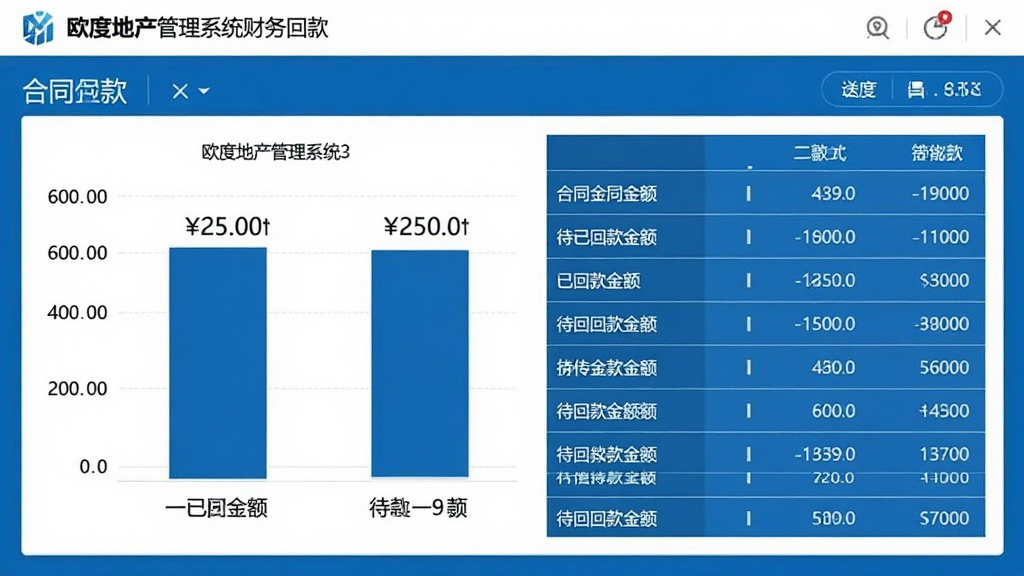 欧度地产管理系统财务回款界面,显示合同金额、已回款金额、待回款金额的柱状图与列表,界面以蓝白为主,简洁商务,数据清晰,画质高清,无多余元素