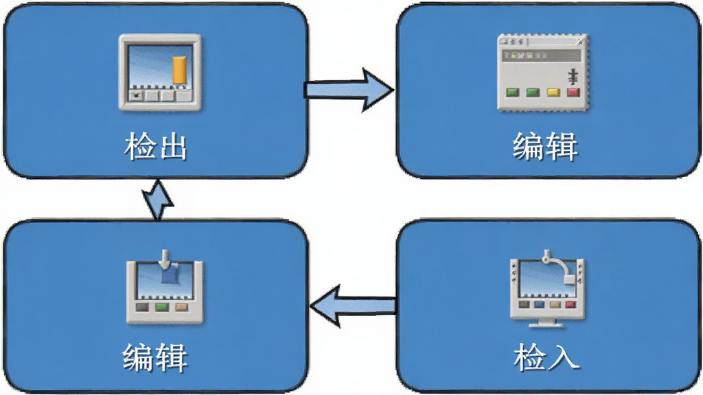 Visual SourceSafe操作流程图,展示检出、编辑、检入的循环过程,用箭头和图标表示,背景为白色,画质干净,无多余元素