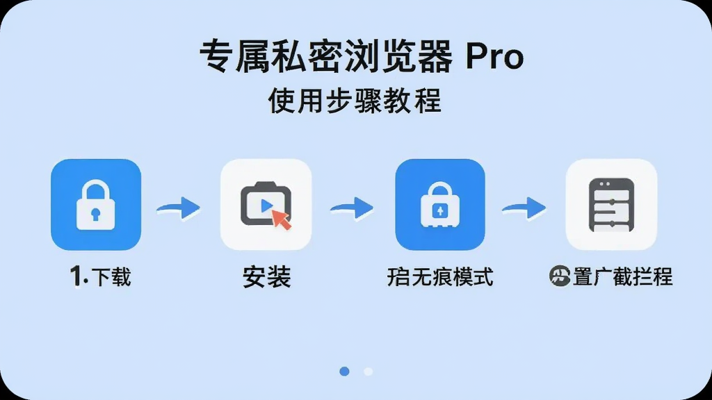 专属私密浏览器 Pro 使用步骤教程图,画面以步骤流程图形式展示下载、安装、开启无痕模式、设置广告拦截的过程,背景为浅蓝色,图标简洁,布局清晰,画质干净。