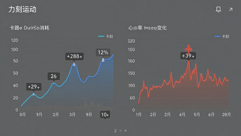 力刻运动APP的数据统计页面,主体是展示卡路里消耗与心率变化的折线图表,布局居中,排版清晰,风格极简,细节包含具体数字标注,画质锐利,背景为纯色,无多余元素。