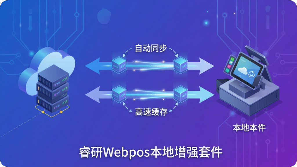 主体:睿研Webpos本地增强套件的智能缓存加速功能示意图,画面中央为数据流动动画,云端与本地设备间有双向箭头连接。布局:左侧为云端服务器图标,右侧为本地收银机设备,中间用光线连接。排版:左右对称,数据节点清晰标注。风格:科技感插画,蓝紫色渐变背景。细节:光线旁标注“自动同步”“高速缓存”字样,底部显示“睿研Webpos本地增强套件”品牌名。画质:高清,干净,无多余元素。