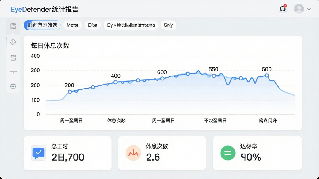 主体:EyeDefender的统计报告界面,展示一周的用眼数据图表;布局:页面顶部为时间范围筛选标签,中部为折线图展示每日休息次数,下部为数据摘要卡片;排版:图表坐标轴清晰,卡片式数据呈现,每项数据有图标辅助;风格:轻量级后台风格,背景浅灰,图表线条为蓝色;细节:折线图中显示“周一至周日”的休息次数,数据卡片分别显示“总工时”、“休息次数”、“达标率”;画质:高清,干净,无多余元素。