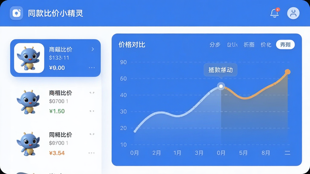 同款比价小精灵主界面展示,左侧为商品列表,右侧为价格对比折线图,整体UI简洁现代,采用蓝色主色调,图标风格圆润,画质清晰,干净无多余元素