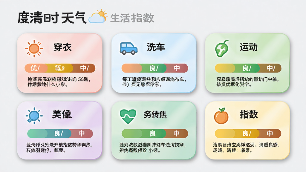 主体:“度清时天气”生活指数页面,以卡片形式展示穿衣、洗车、运动等指数。布局:手机竖屏,六张彩色卡片两行排列,每张卡片有图标、等级和简短建议。排版:卡片圆角设计,图标简洁,文字清晰。风格:活泼明快,糖果色系,背景浅灰。细节:卡片阴影轻微,指数等级用颜色区分(优/良/中),建议文案完整。画质:清晰细腻,无多余元素。