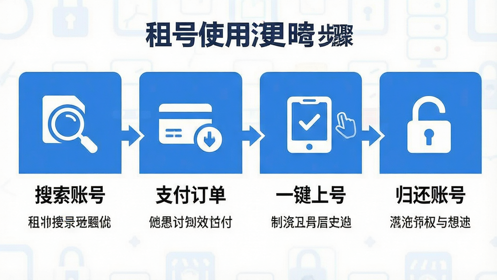 一张租号汪使用步骤的流程图,画面分为四个步骤,以图标和文字形式展示“搜索账号”、“支付订单”、“一键上号”、“归还账号”,每个步骤下方有简短说明,整体风格扁平化,蓝色和白色配色,文字清晰,画质干净,无多余元素