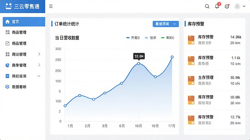 三云零售通软件主界面预览图,展示商品管理、订单统计与数据看板三大核心模块,界面采用蓝白配色,左侧导航栏清晰列出功能菜单,中央区域为当日营收数据折线图,右侧为库存预警列表,整体布局简洁明快,扁平化设计风格,高清画质,无多余元素
