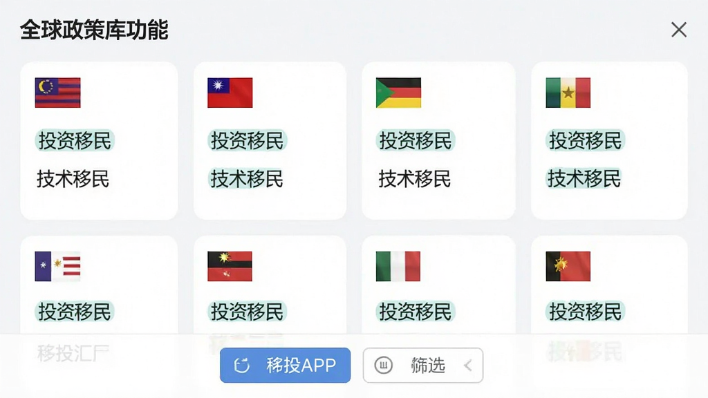 移投汇APP的“全球政策库”功能界面截图,采用卡片式布局,每一张卡片代表一个国家,卡片上配有该国国旗缩略图和“投资移民”、“技术移民”等标签文字,界面配色清爽,信息层级分明,下方有筛选按钮,整体设计现代简约,画质清晰,无多余元素