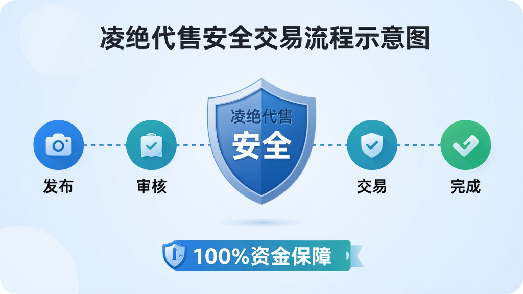 主体:凌绝代售安全交易流程示意图,画面中央是一个盾牌图标,盾牌上有“安全”字样,周围环绕交易流程节点。布局:流程图从左到右依次为发布、审核、交易、完成,每个节点有图标和文字说明。排版:横向时间轴设计,节点均匀分布,背景为浅蓝色渐变。风格:简洁商务风,蓝色与绿色搭配,体现安全可靠。细节:盾牌上刻有“凌绝代售”字样,节点间用虚线连接,底部有“100%资金保障”标语。画质:清晰矢量图,干净,无多余元素。