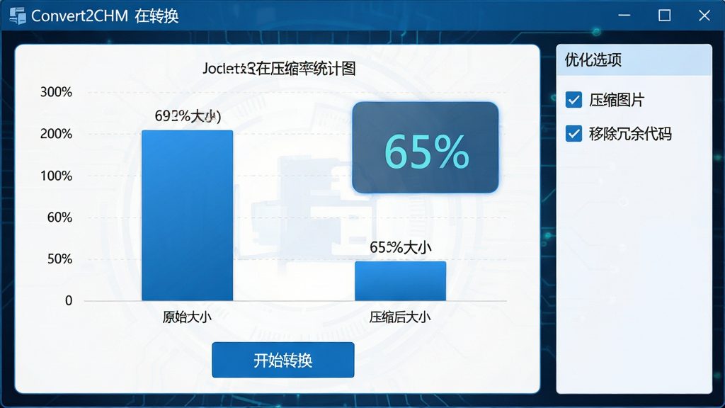 主体:Convert2CHM在转换过程中显示压缩率统计图表,柱状图展示原始大小与压缩后大小对比。布局:图表位于界面中央,下方有“开始转换”按钮。排版:数据可视化清晰,压缩率数字突出显示“65%”。风格:科技蓝。细节:右侧有“优化选项”面板,包含“压缩图片”和“移除冗余代码”勾选项。画质:高清,干净,无多余元素。