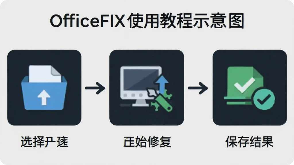 OfficeFIX使用教程示意图,分为三个步骤,用图标表示选择文件、开始修复、保存结果,背景为浅灰色,步骤清晰,画质干净,无多余元素