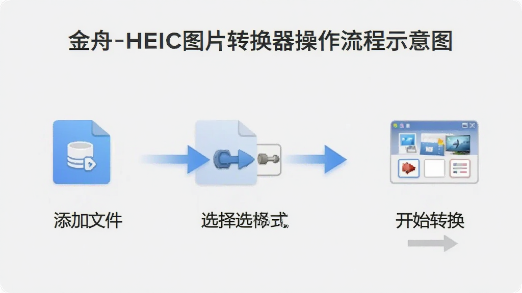 金舟HEIC图片转换器操作流程示意图,第一步添加文件,第二步选择格式,第三步开始转换,用箭头指示,背景为淡灰色,步骤清晰,风格简约,画质干净