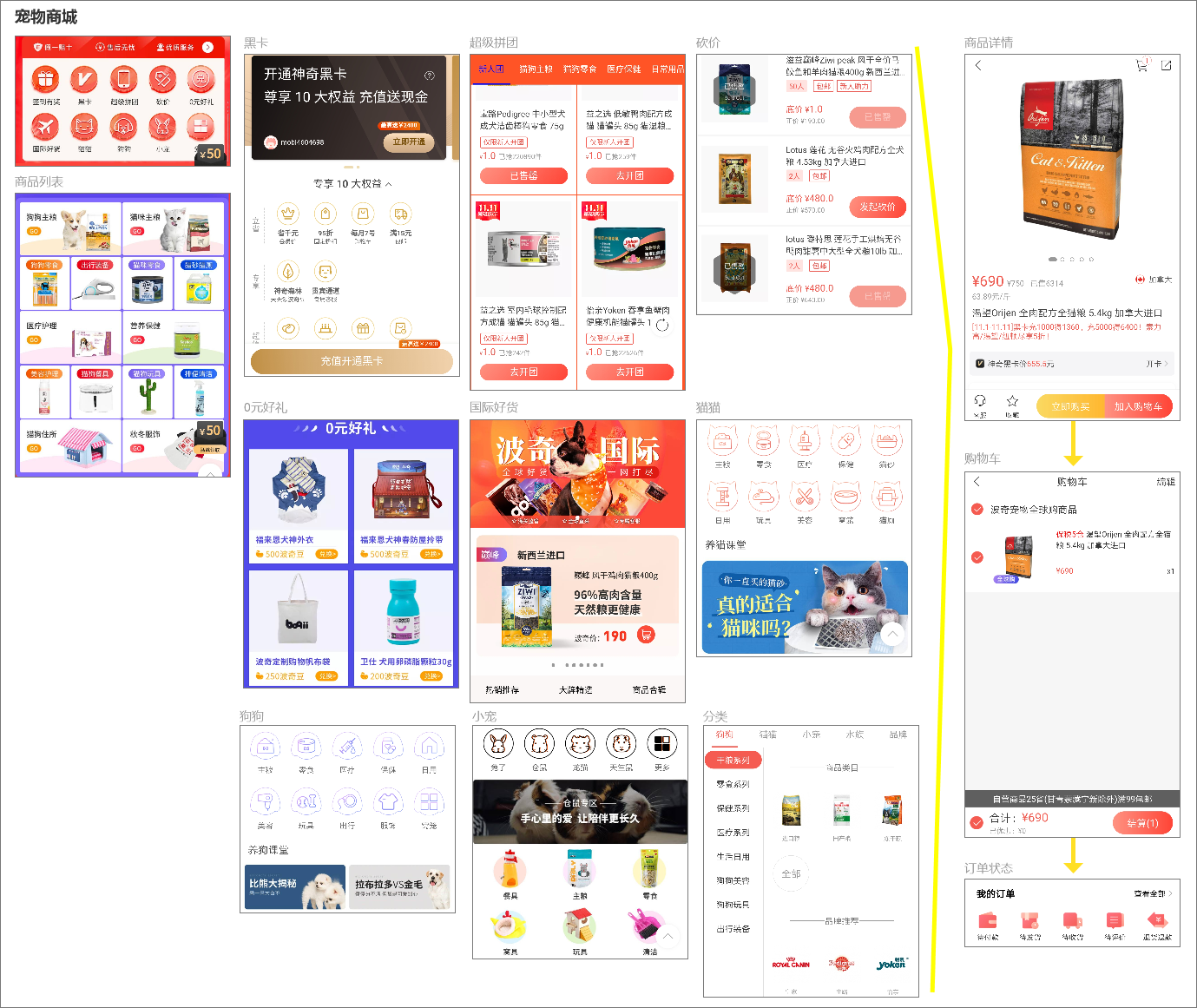 宠物市场商户版app下单进货操作流程示意图