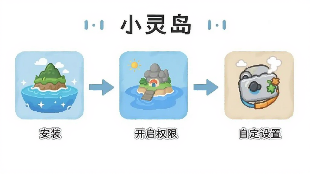 小灵岛使用指南流程图,展示从安装到开启权限再到自定义设置的步骤,图标风格,清晰易懂,干净背景
