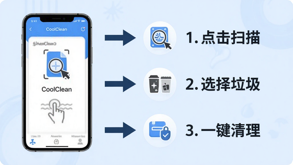 主体为CoolClean应用的使用教程示意图,手机屏幕显示清理步骤,旁边有箭头指示和文字说明“1.点击扫描 2.选择垃圾 3.一键清理”。布局为步骤式排列,风格简洁清晰,背景为浅蓝色,细节上每个步骤有图标辅助说明,画质干净无多余元素。