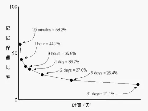 人类遗失梦境 记梦技巧 醒后回忆 关键词记录 配图