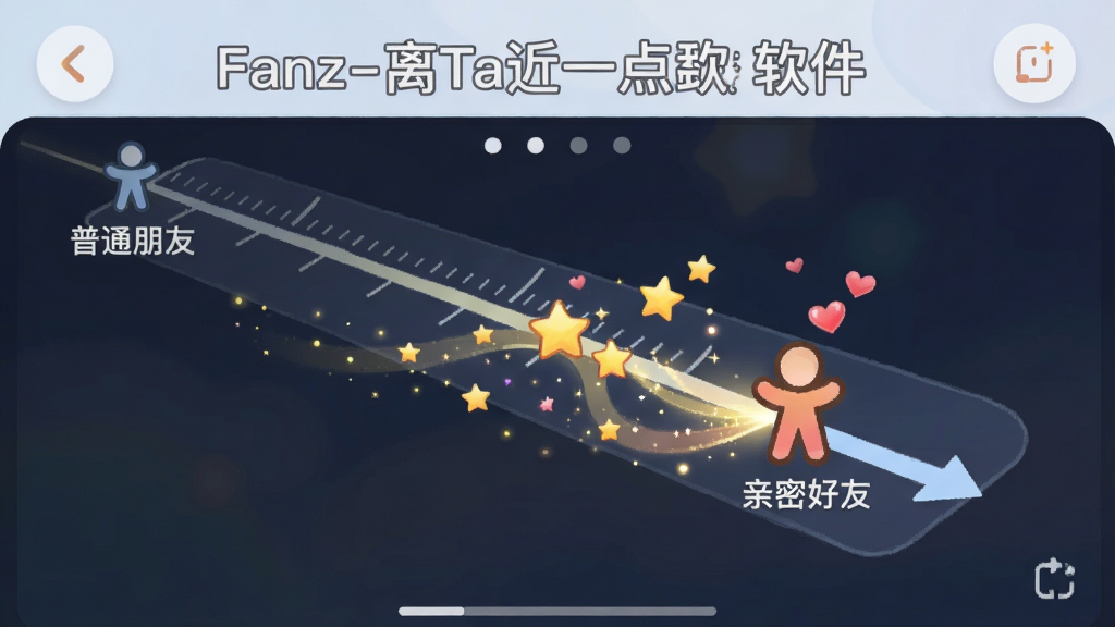 一张Fanz-离Ta近一点软件功能预览图,展示距离模拟器界面,画面中有一个从远到近的刻度尺,一个小人图标正从“普通朋友”区间向“亲密好友”区间移动,路径上伴有星星和爱心特效,UI布局清晰,风格活泼,画质细腻,无多余元素