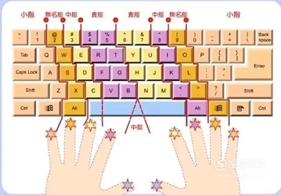 中英文录入高手速成 指法练习 盲打技巧